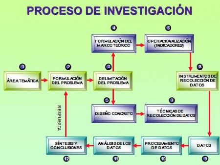 Esquema de proceso de investigacion